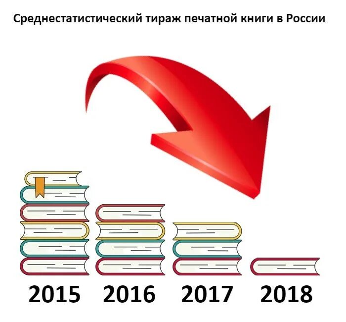 Тираж в печати. Средний тираж книги. Новый тираж книг. Средний тираж книги в России. Тираж книг в России по годам 2024.