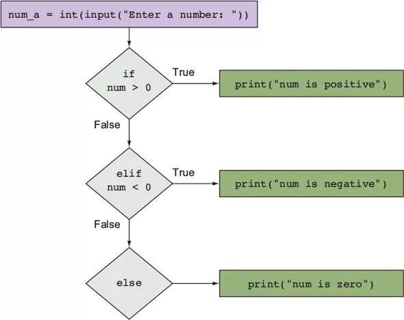 Int num 0. Блок схема a=INT(input()) if (-15 < a <= 12) or (14 < a < 17) or (19 <= a): Print('true') else: Print('false'). Блок схема a = INT(input()) if a<0: Print("меньше") Elif a==0: Print("равно") else : Print("больше"). Print(num). X=0 if x<0: Print("x<0") Elif x==0: Print("x=0") else: Print("x>0") Print("task") блок-схема.