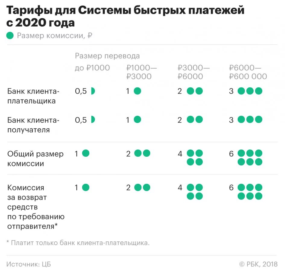 Система быстрых платежей проценты за перевод. Система быстрых платежей Россия. Система быстрых платежей банка России. Система быстрых платежей лимит. Комиссии по системе быстрых платежей.