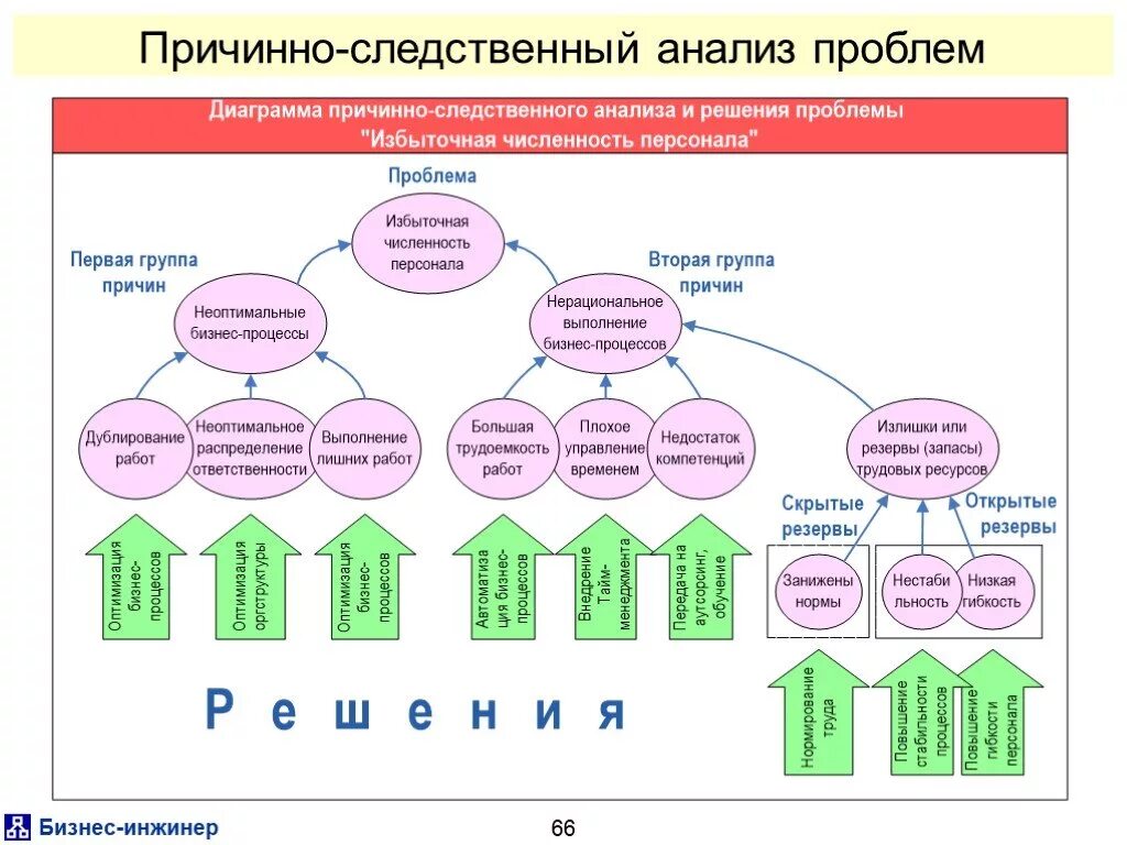 Если между частями есть причинно следственные отношения. Метод анализа причинно-следственных связей. Причинно-Следственный анализ. Анализ и решение проблем. Диаграмма причинно-Следственного анализа и решения проблемы.