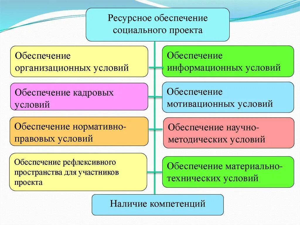 Ресурсное обеспечение процесса. Ресурсное обеспечение проекта. Организационное обеспечение проекта. Финансирование социального обеспечения. Источники ресурсного обеспечения проекта.