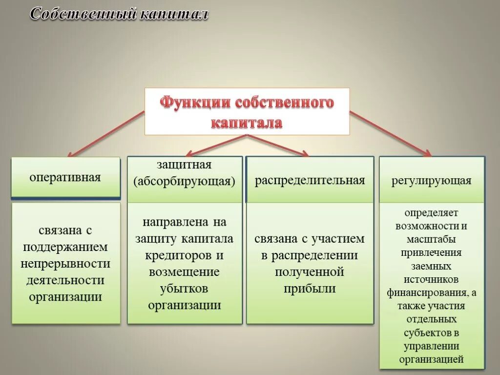 Капитал организации статья