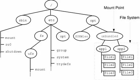 Mounted filesystem