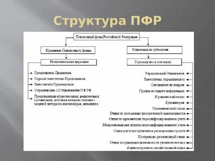 Как узнать территориальный орган фонда социального
