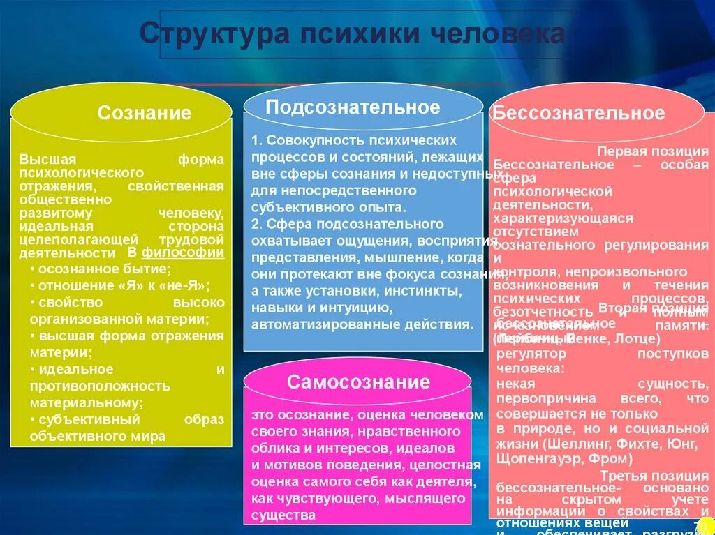 В новой форме сознании сознание. Структура сознания сознательное и бессознательное. Сознательное и бессознательное в психике. Структура психики человека сознательное и бессознательное. Структура сознания сознание и бессознание.