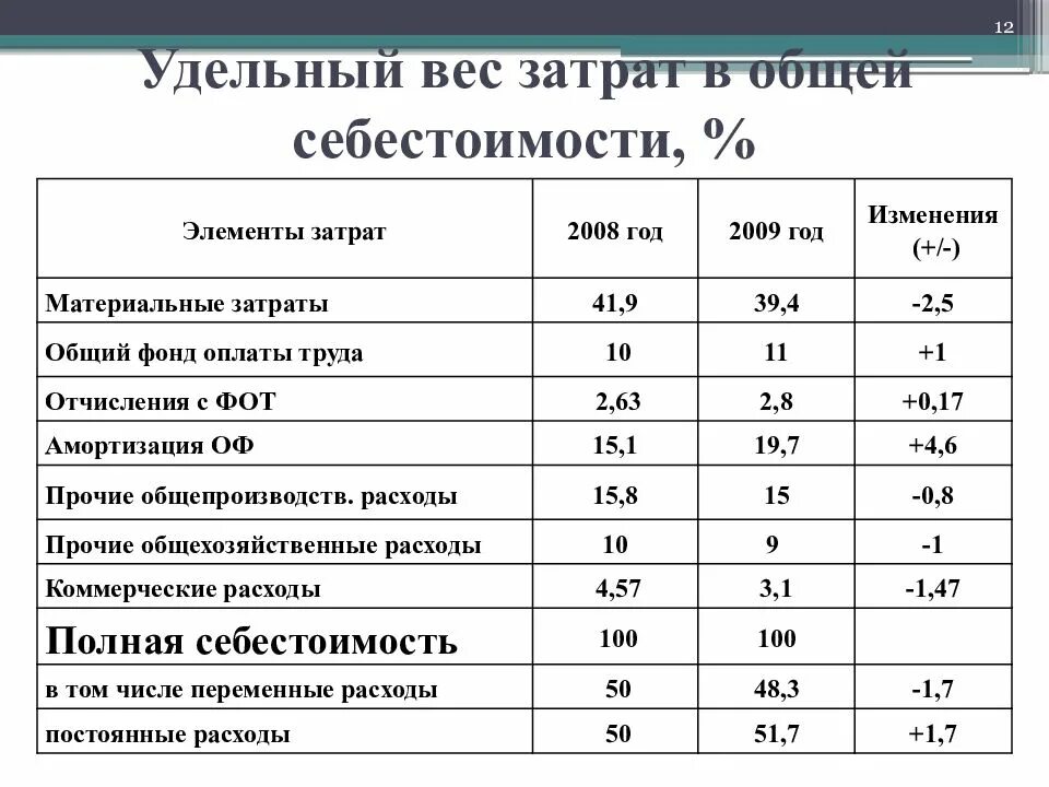 Анализ затрат на реализацию. Удельный вес прямых материальных затрат. Как посчитать удельный вес материальных затрат. Удельный вес таблица расходы. Удельный вес в структуре себестоимости.