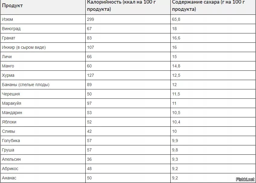 Продукты содержащие сахар список продуктов таблица. Таблица содержания сахара в граммах в продуктах. Список продуктов в которых содержится сахар. Таблица сахара в продуктах на 100 грамм.