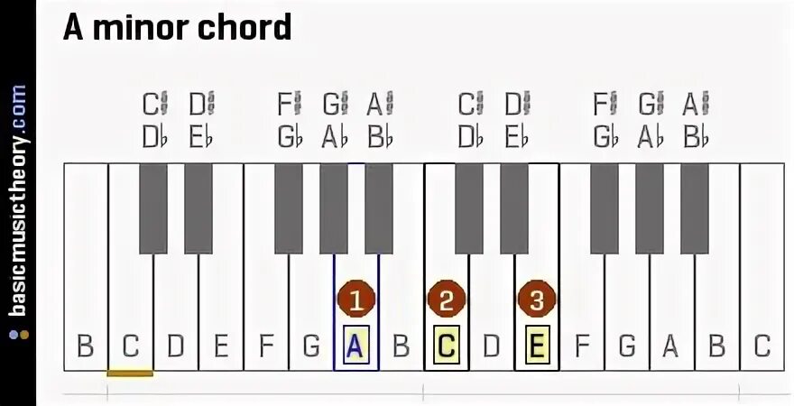 B flat major. Minor 7 Chord. E Flat Minor. Minor 7 Chord на пианино. F Sharp Minor.