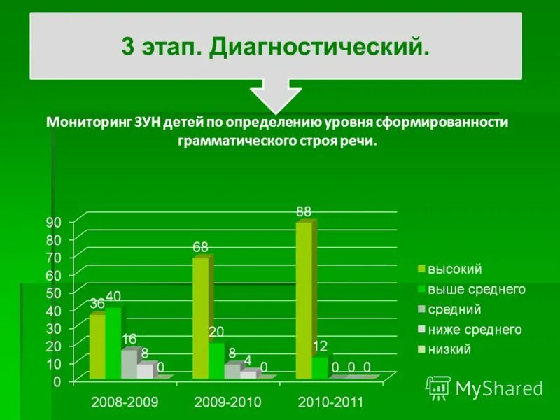 Мониторинг 1 класс конец года. Диаграмма мониторинга в ДОУ. Диагностика зун что это. Зун в ДОУ. Диагностический мониторинг.