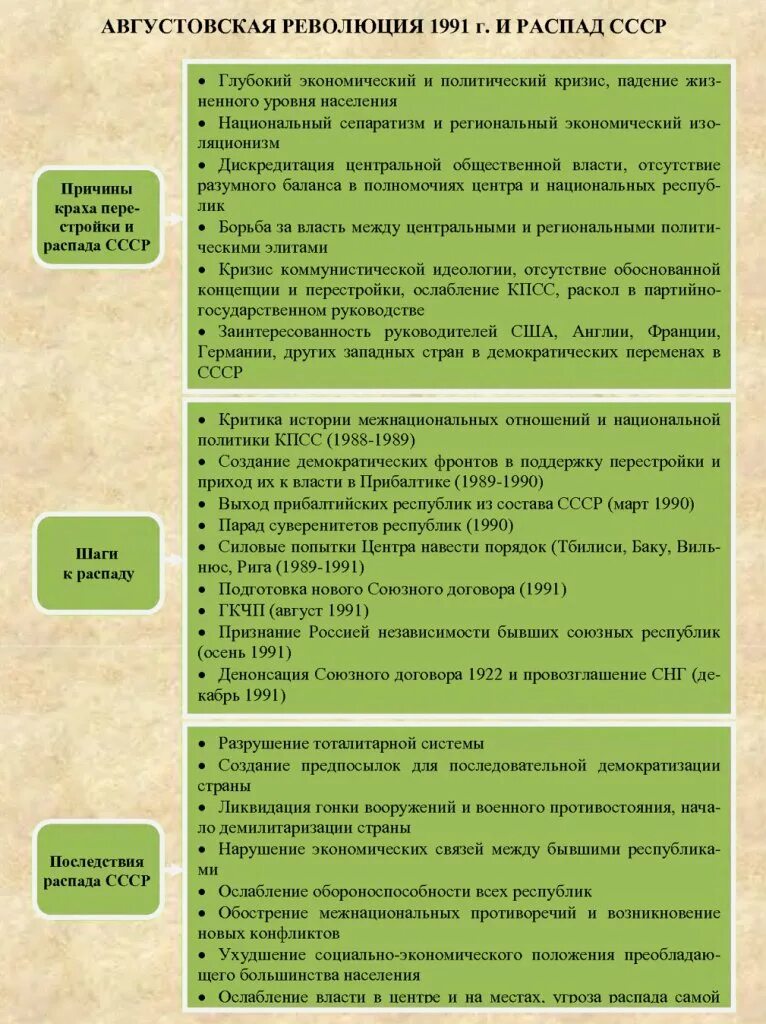 Экономические и политические причины распада ссср. Этапы распада СССР таблица. Распад СССР причины и последствия таблица. Распад СССР 1991 таблица. Причины распада СССР таблица.
