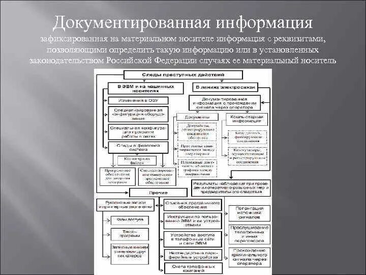 2 документированная информация. Документированная информация это. свойства документированной информации. классификация материальных носителей документированной информации. различия документированной и недокументированной информации.
