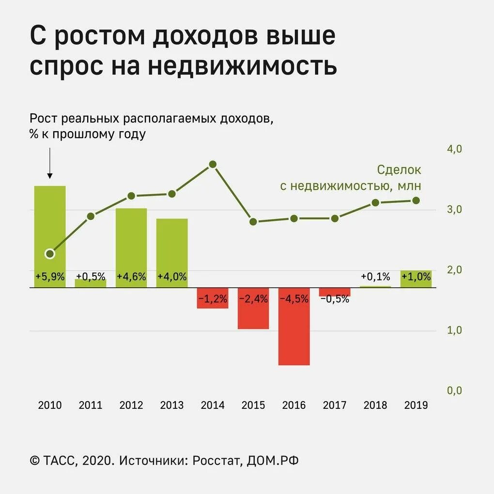 Рост цен на жилье. График роста недвижимости в России за 10 лет. График роста квартир. График инфляции и недвижимости.