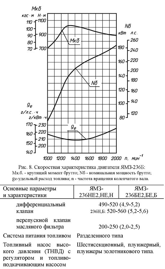 Расход ЯМЗ 236. ЯМЗ 238 характеристики. Расход топлива двигателя ЯМЗ 238. Удельный расход топлива ЯМЗ 238. Сколько весит двигатель ямз