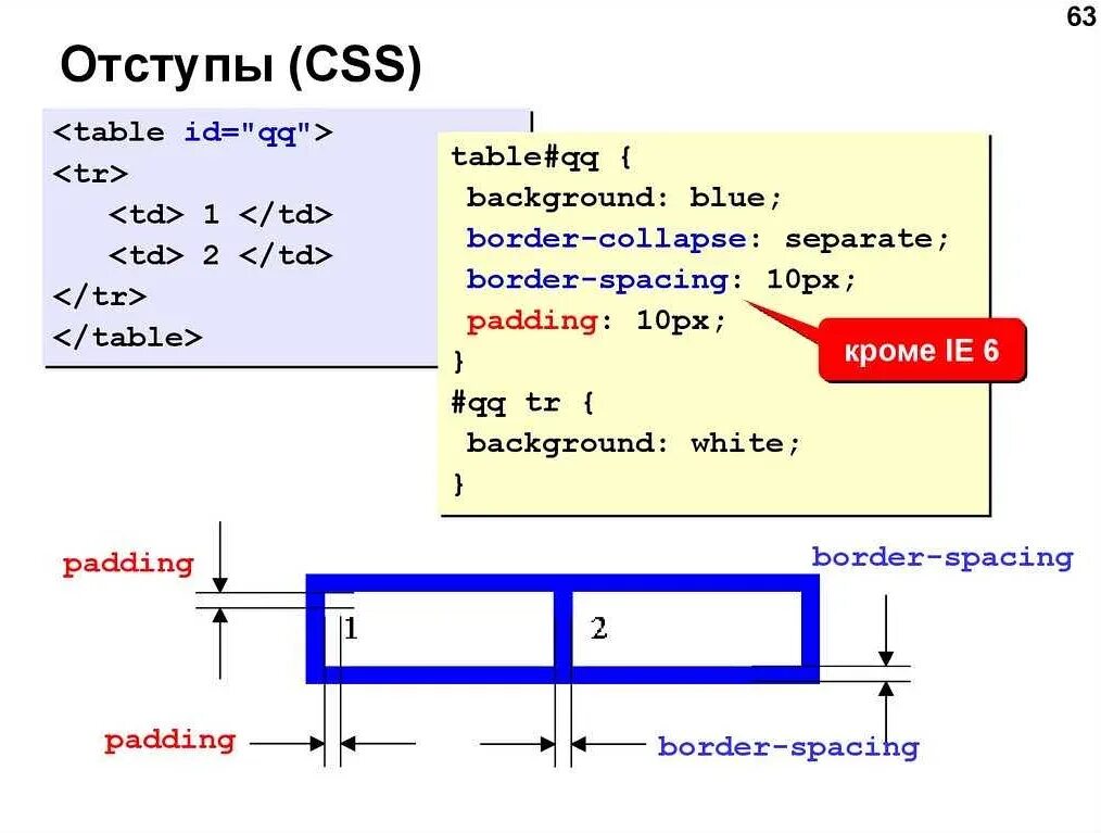 Отступ элемента css. Отступы в CSS. Отступ в html. Как сделать отступ в html. Отступы в html CSS.