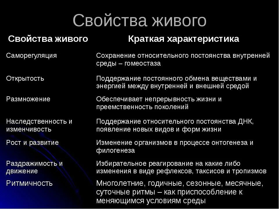 Таблица свойств живых организмов. Свойства живого. Свойства живого биология. Основное свойство живого. Свойства живого и краткая характеристика.