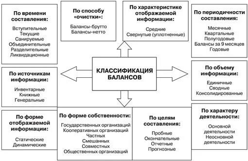 Пример изменения типа бухгалтерского баланса Виды бухгалтерского баланса и его классификация