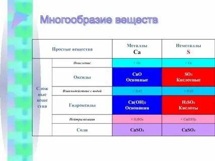 Три примера простых веществ