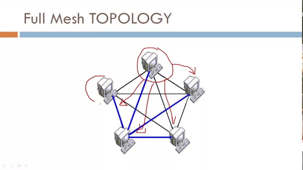 Топология сети каждый с каждым. Шифрование Mesh-сети. Full Mesh топология. Ячеистая топология сети. Full Mesh сеть.