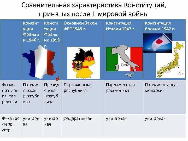 Сравнение россии и японии. Сравнение конституций стран. Сравнительная характеристика конституций РФ. Сравнение конституций таблица. Экономика стран после второй мировой войны сравнение.