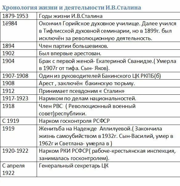 Сталин хронология