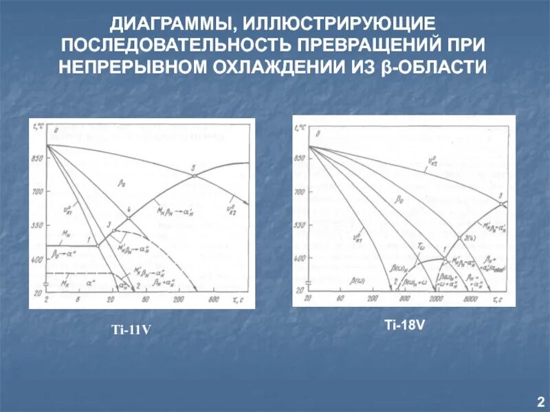 Превращение при нагреве