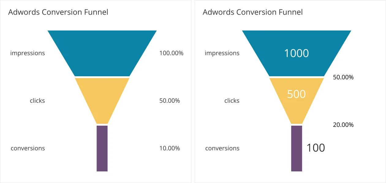 Best conversion. Conversion. conversion rate. conversion sales картинка. conversion rate how to use.