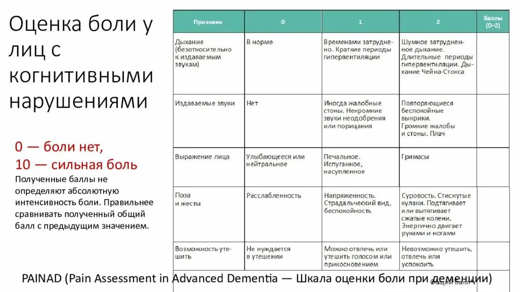 Шкала деменции. Шкала оценки интенсивности боли. PAINAD шкала боли. Шкала ваш для оценки боли. Локализация боли по шкале оценки боли.