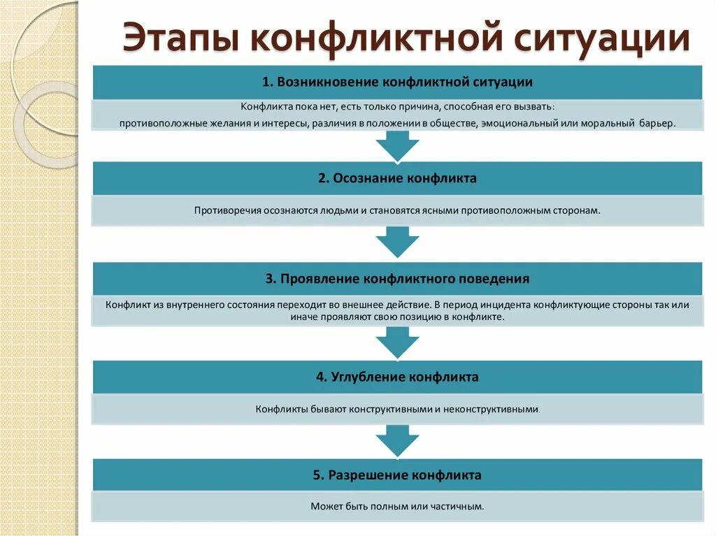 Последовательность основных стадий развития конфликта 8 стадий. Определите последовательность основных стадий развития конфликта. Стадии конфликта возникновение конфликта осознание конфликта. Предмет развития конфликта в 1 стадии. Перечислите этапы конфликтов