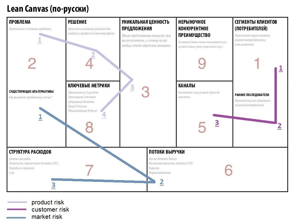 Net canvas. Таблица Lean Canvas. Бизнес модель Лин канвас. Lean Canvas Business model. Бережливая канва бизнес-модели (Lean Canvas).