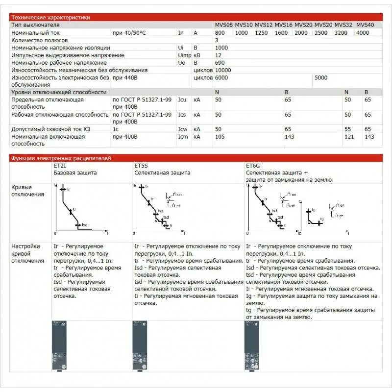 Напряжение отключающая способность автоматического выключателя. Отключающая способность 4500а. Ток срабатывания отсечки автоматического выключателя. Ток срабатывания автоматического выключателя. Ток отсечки автоматического выключателя это.