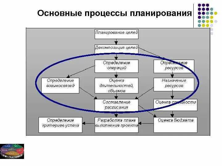 Что является основным результатом процесса планирования проекта Цель и задачи проектного решения