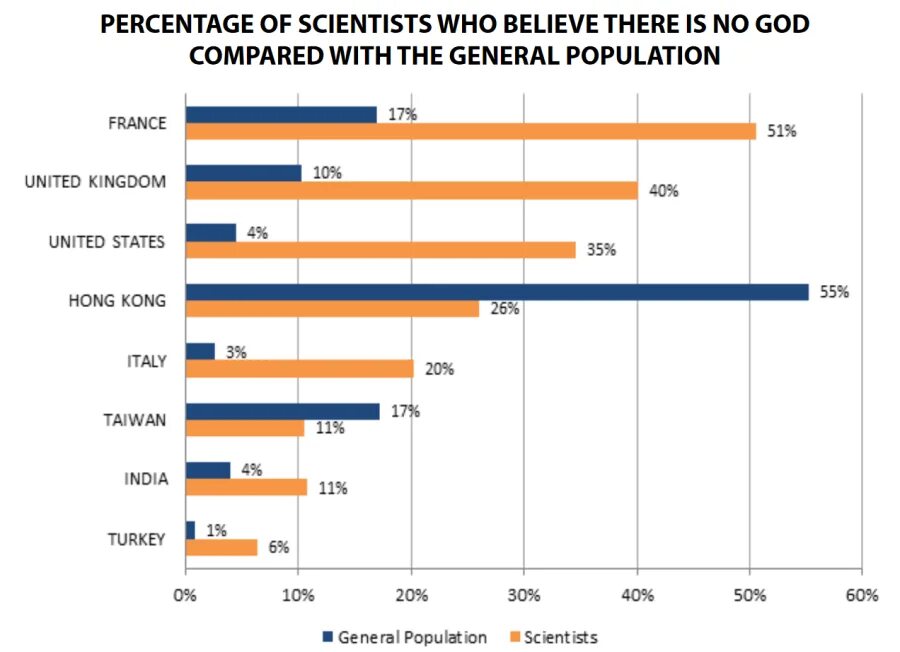 Статистика атеистов в России. Атеизм в России статистика. Статистика верующих и атеистов в мире. Процент атеистов.
