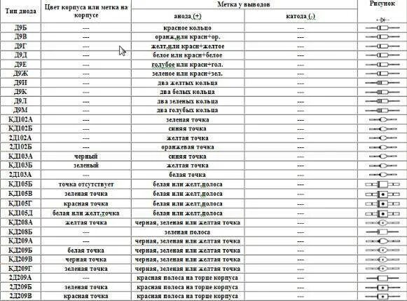 Маркировка стеклянных диодов. Маркировка советских диодов в стеклянном корпусе. Маркировка отечественных диодов в пластмассовом корпусе. Кд208 маркировка. Маркировка диодов кд102.