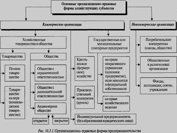 Учреждения хозяйственного обслуживания. Основные организационно-правовые формы фирмы. Организационно-правовые формы юридических лиц в РФ схема. Схема классификации организационно правовых форм хозяйствования. Организационные правовые формы предпринимательства схема.