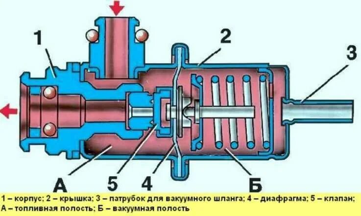 Ваз 2109 признаки неисправности. Регулятор давления топлива ВАЗ 2114 схема. Регулятор давления топлива Нива 21214. Принцип работы регулятора давления топлива инжекторного двигателя. Регулятор давления топливной системы ВАЗ 16 клапанов.