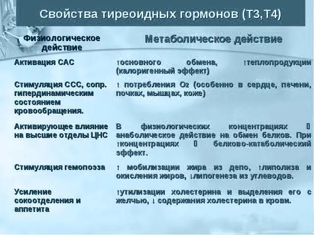 Гормон т3 как называется. Т3 и т4 гормоны. Т3 и т4 гормоны функции. Т3 гормон функции.