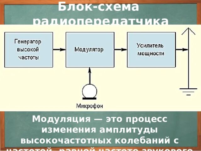 Принцип радиосвязи презентация 9 класс. Принципы радиосвязи и телевидения. Блок схема принципа радиосвязи. Принципы радиосвязи и телевидения физика. Принципы радиосвязи и телевидения 9 класс.