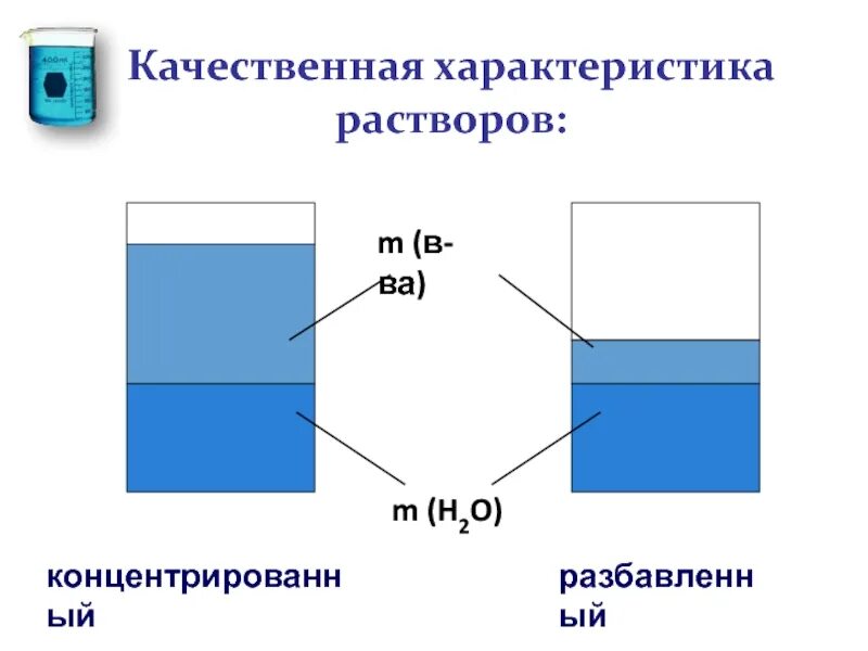 Сильно разбавленные растворы. Разбавленные и концентрированные растворы. Пример концентрированного раствора. Общая характеристика растворов. Разбавленные растворы примеры.