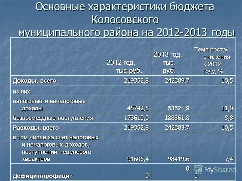 Бюджетные показатели. Основные показатели проекта бюджета. Сводная таблица основных параметров бюджетов последних лет. Основные бюджетные параметры. Основные параметры бюджета.