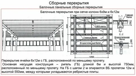 Максимальные пролеты перекрытия