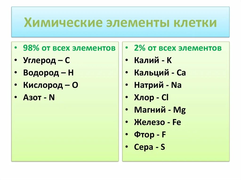 Химический состав клетки химические элементы. Химические элементы клетки схема. Химический состав клетки схема химические элементы вещества. Важнейшие химические элементы клетки таблица. Группы химических элементов клетки