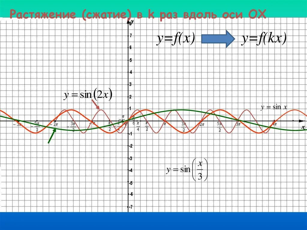 Функции y sin x y cosx. Y sin x сжатие. График sin x сжатие растяжение. Растяжение и сжатие Графика sin. Растяжение и сжатие графиков функций sin.