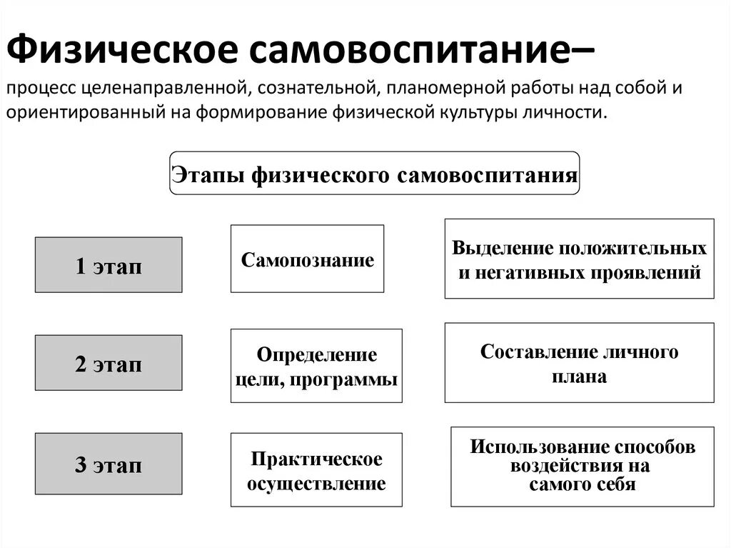 3 самовоспитание. Этапы физического самовоспитания. Этапы процесса самовоспитания. Процесс физического самовоспитания процессы. Физическое самовоспитание и самосовершенствование.