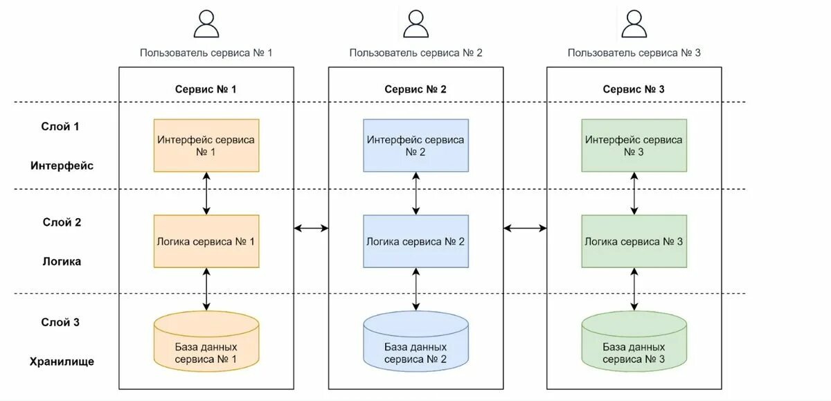 Service architecture. Сервис-ориентированная архитектура (SOA). Сервис-ориентированная архитектура и Микросервисная архитектура. Сервисно-ориентированная архитектура схема. Сервисно ориентированные архитектуры пример.