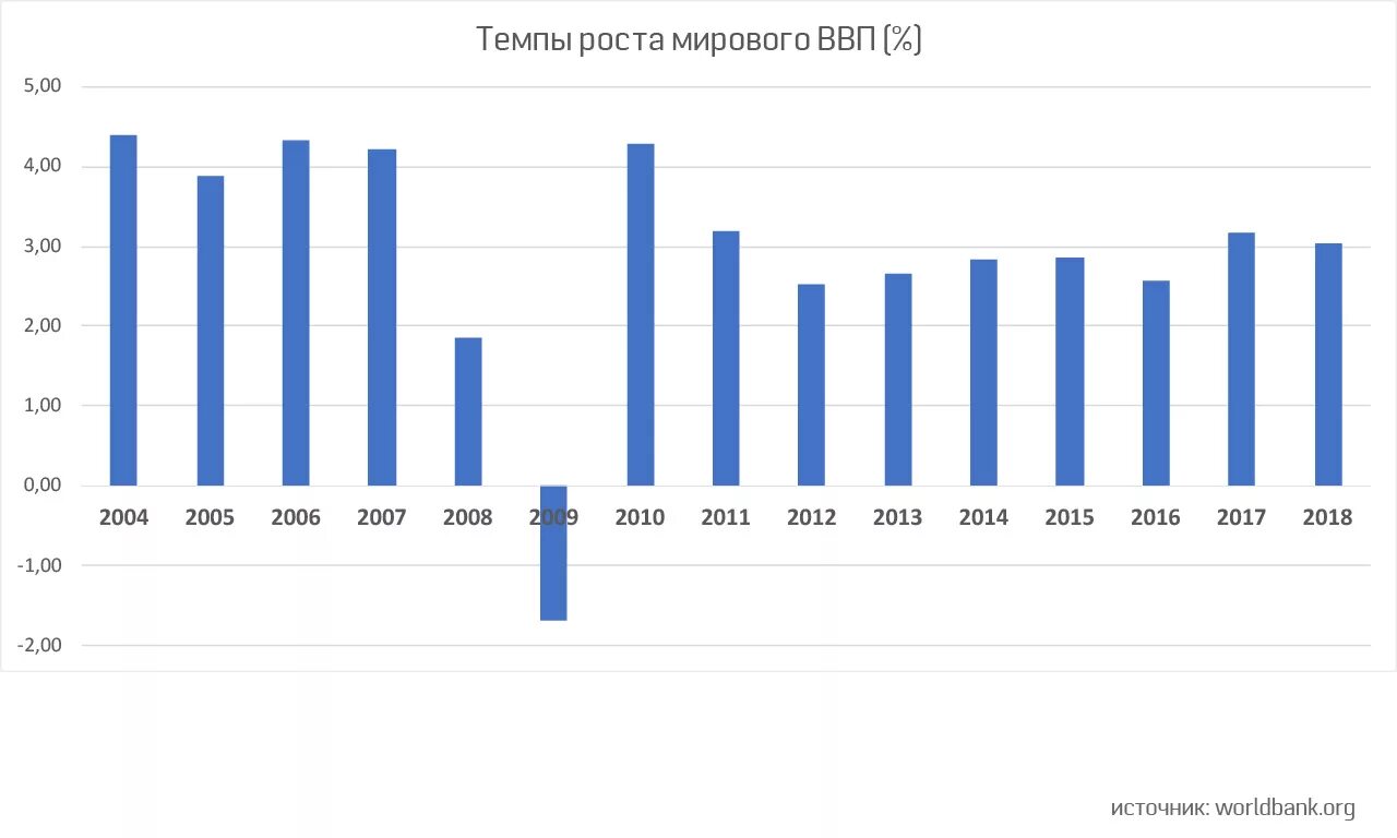 Темпы экономического роста в мире по годам. Рост мирового ВВП. Темпы роста ВВП по миру. Динамика темпов роста ввп