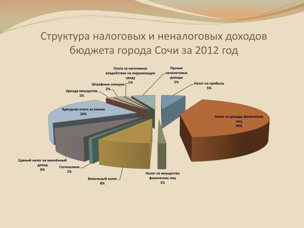 Каков состав населения. Структура налоговых и неналоговых доходов. Структура налоговых и неналоговых доходов бюджета. Структура налоговых доходов РФ. Структура налоговых доходов федерального бюджета.