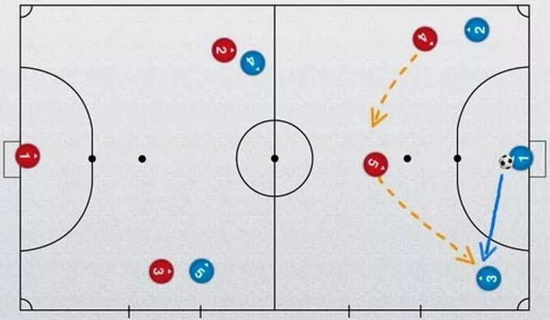 Схема игры футбол. Схема игры в мини футбол. Схемы в мини футболе 4+1. Мини футбол тактика схема. Тактика игры в мини футбол 4 на 4.