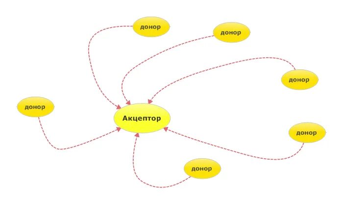 Доноры ссылок. Донор и акцептор. Доноры SEO. Сайты доноры.