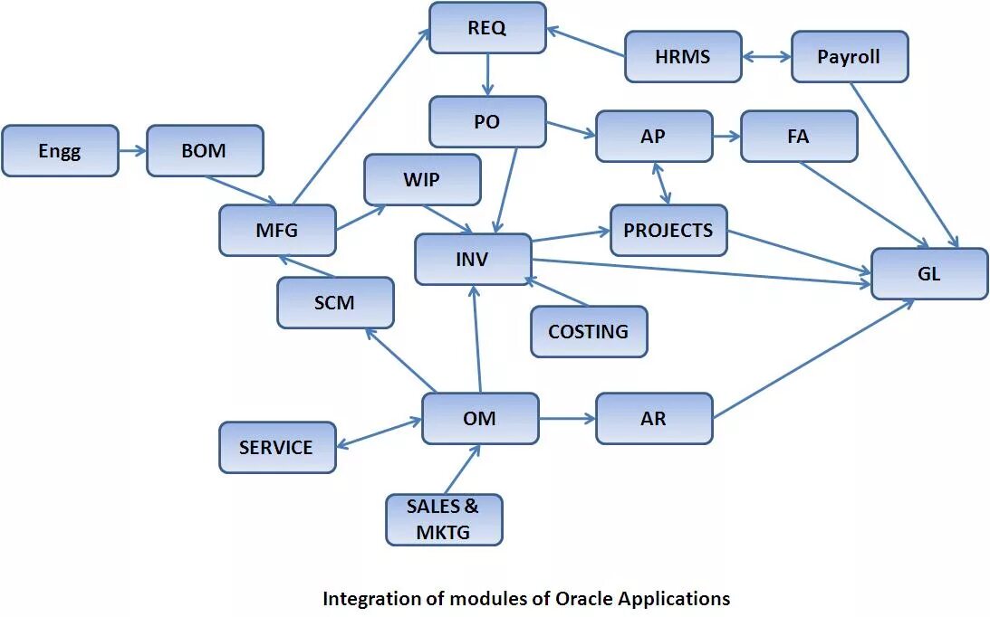 Oracle when. Oebs проект. оракл программа. oebs проект пример. сценарий проекта:oracle.