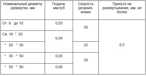 Диаметр под развертку. Диаметр под развертку